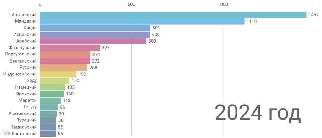 Языковая статистика по количествую говорящих на 2024 год