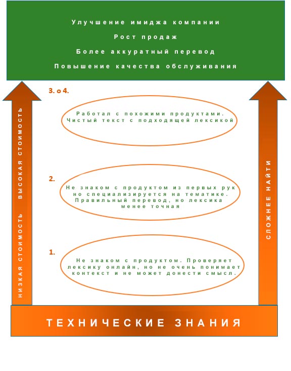 Технический переводчик должен понимать текст, чтобы суметь передать его смысл на другом языке.