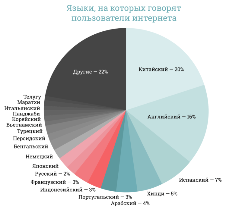 Языки интернета