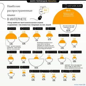 Наиболее распространенные языки в интернете (Инфографика)